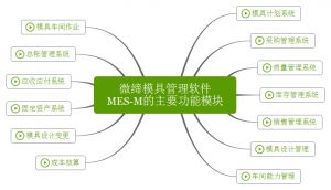 微締模具管理軟件實(shí)現(xiàn)人、機(jī)、料、法、環(huán)有機(jī)結(jié)合