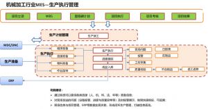 機加行業(yè)MES系統功能